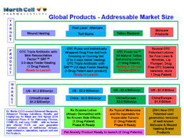 Northcell Pharma OTC Drug Pipeline Chart 01-27-23